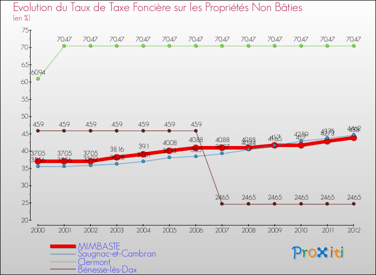 Evolution du taux de la taxe foncière sur les immeubles et terrains non batis pour MIMBASTE et les communes proches de 2000 à 2012 Comparaison des taux de la taxe foncière sur les immeubles et terrains non batis pour MIMBASTE et les communes voisines de 2000 à 2012