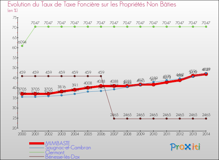 Evolution du taux de la taxe foncière sur les immeubles et terrains non batis pour MIMBASTE et les communes proches de 2000 à 2014 Comparaison des taux de la taxe foncière sur les immeubles et terrains non batis pour MIMBASTE et les communes voisines de 2000 à 2014