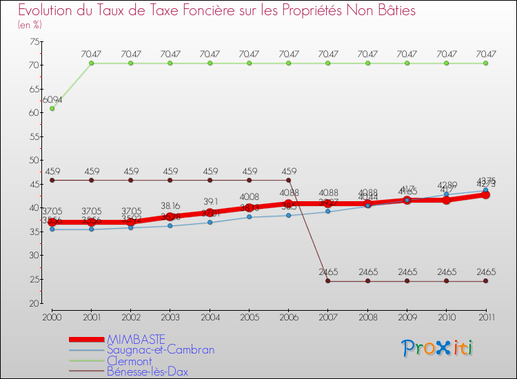 Evolution du taux de la taxe foncière sur les immeubles et terrains non batis pour MIMBASTE et les communes proches Comparaison des taux de la taxe foncière sur les immeubles et terrains non batis pour MIMBASTE et les communes voisines