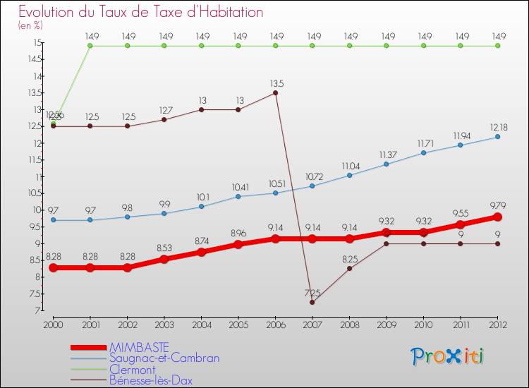 Evolution du taux de la taxe d'habitation pour MIMBASTE et les communes proches Comparaison des taux de la taxe d'habitation pour MIMBASTE et les communes voisines