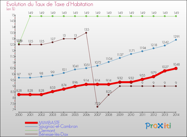 Evolution du taux de la taxe d'habitation pour MIMBASTE et les communes proches de 2000 à 2014 Comparaison des taux de la taxe d'habitation pour MIMBASTE et les communes voisines de 2000 à 2014