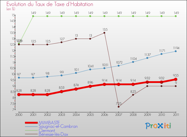 Evolution du taux de la taxe d'habitation pour MIMBASTE et les communes proches Comparaison des taux de la taxe d'habitation pour MIMBASTE et les communes voisines