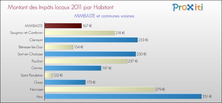 Montant des impôts locaux par Habitant pour MIMBASTE et les communes proches Comparaison des impôts locaux par habitant pour MIMBASTE et les communes voisines