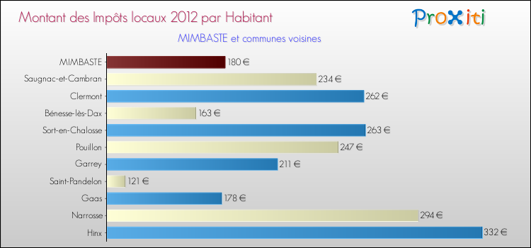 Montant des impôts locaux par Habitant pour MIMBASTE et les communes proches Comparaison des impôts locaux par habitant pour MIMBASTE et les communes voisines
