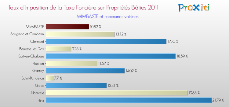 Taux d'imposition de la taxe foncière sur le bati 2011 pour MIMBASTE et les communes proches Comparaison des taux d'imposition de la taxe foncière sur le bati 2011 pour MIMBASTE et les communes voisines