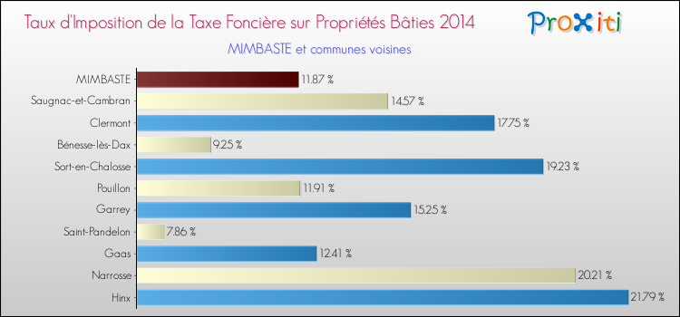 Taux d'imposition de la taxe foncière sur le bati 2014 pour MIMBASTE et les communes proches Comparaison des taux d'imposition de la taxe foncière sur le bati 2014 pour MIMBASTE et les communes voisines