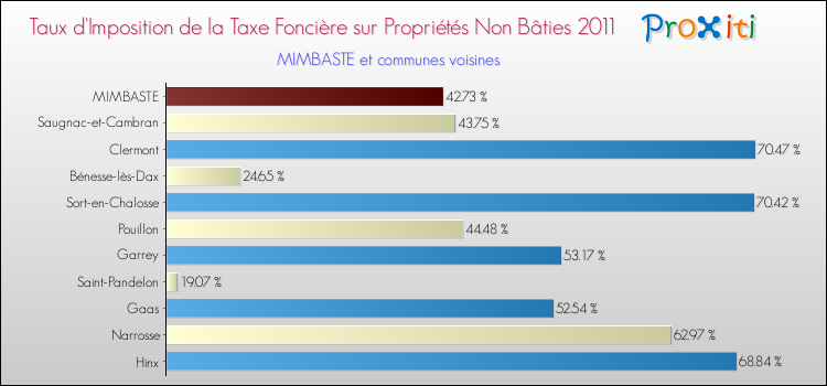 Taux d'imposition de la taxe foncière sur les immeubles et terrains non batis 2011 pour MIMBASTE et les communes proches Comparaison des taux d'imposition de la taxe foncière sur les immeubles et terrains non batis 2011 pour MIMBASTE et les communes voisines