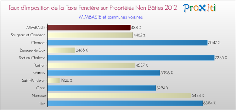 Taux d'imposition de la taxe foncière sur les immeubles et terrains non batis 2012 pour MIMBASTE et les communes proches Comparaison des taux d'imposition de la taxe foncière sur les immeubles et terrains non batis 2012 pour MIMBASTE et les communes voisines