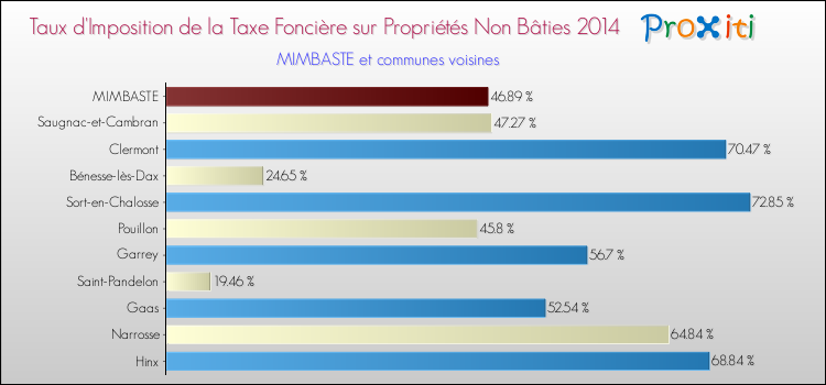 Taux d'imposition de la taxe foncière sur les immeubles et terrains non batis 2014 pour MIMBASTE et les communes proches Comparaison des taux d'imposition de la taxe foncière sur les immeubles et terrains non batis 2014 pour MIMBASTE et les communes voisines