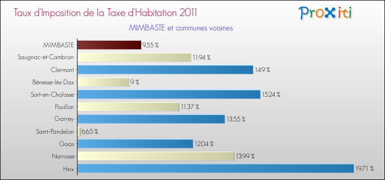 Taux d'imposition de la taxe d'habitation 2011 pour MIMBASTE et les communes proches Comparaison des taux d'imposition de la taxe d'habitation 2011 pour MIMBASTE et les communes voisines