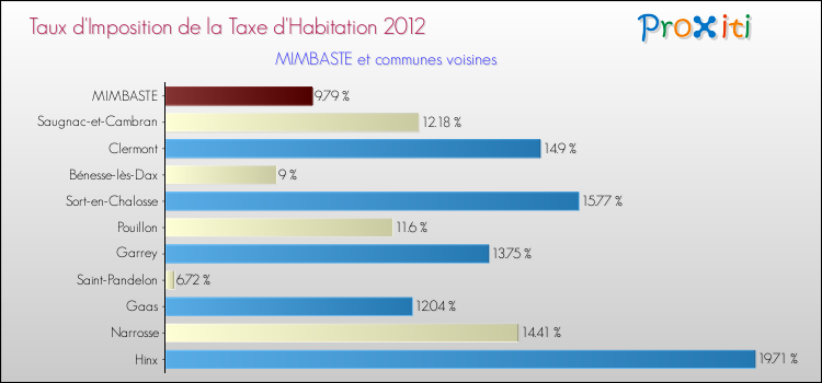 Taux d'imposition de la taxe d'habitation 2012 pour MIMBASTE et les communes proches Comparaison des taux d'imposition de la taxe d'habitation 2012 pour MIMBASTE et les communes voisines