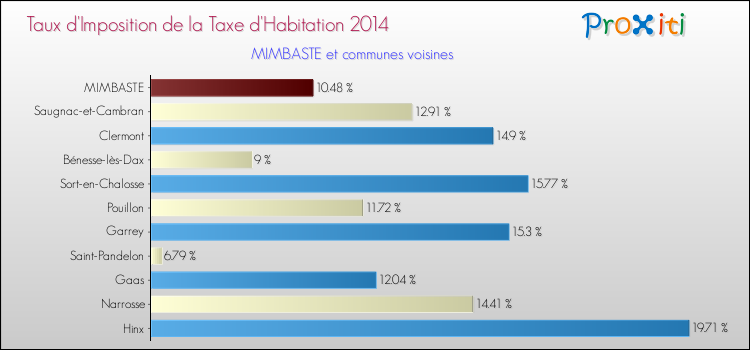 Taux d'imposition de la taxe d'habitation 2014 pour MIMBASTE et les communes proches Comparaison des taux d'imposition de la taxe d'habitation 2014 pour MIMBASTE et les communes voisines