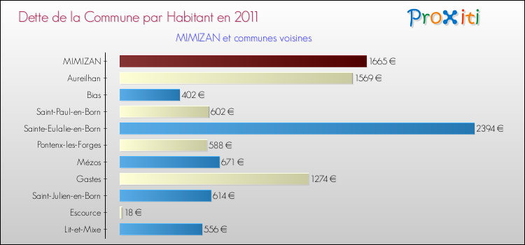 Dette par habitant de la commune en 2011 pour MIMIZAN et les communes proches Comparaison de la dette par habitant de la commune en 2011 pour MIMIZAN et les communes voisines