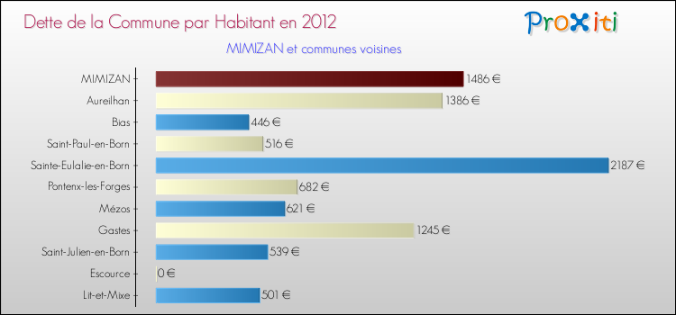 Dette par habitant de la commune en 2012 pour MIMIZAN et les communes proches Comparaison de la dette par habitant de la commune en 2012 pour MIMIZAN et les communes voisines