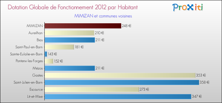 Montant des dotations globales de fonctionnement DGF par Habitant pour MIMIZAN et les communes proches Comparaison des des dotations globales de fonctionnement DGF par habitant pour MIMIZAN et les communes voisines