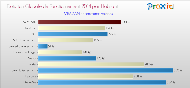Montant des dotations globales de fonctionnement DGF par Habitant pour MIMIZAN et les communes proches en 2014. Comparaison des des dotations globales de fonctionnement DGF par habitant pour MIMIZAN et les communes voisines en 2014.