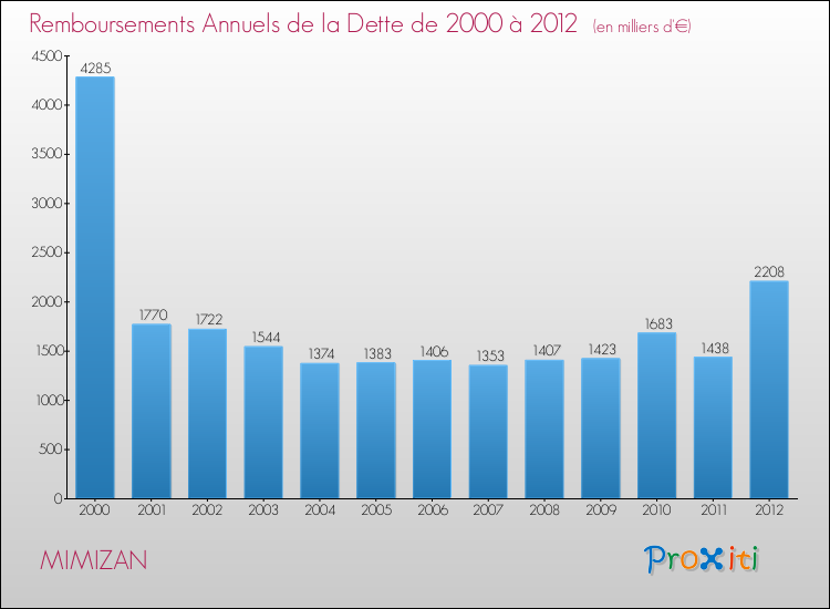 Evolution de l'annuité de la dette pour la commune de MIMIZAN de 2000 à 2012 Annuités de la dette pour MIMIZAN de 2000 à 2012