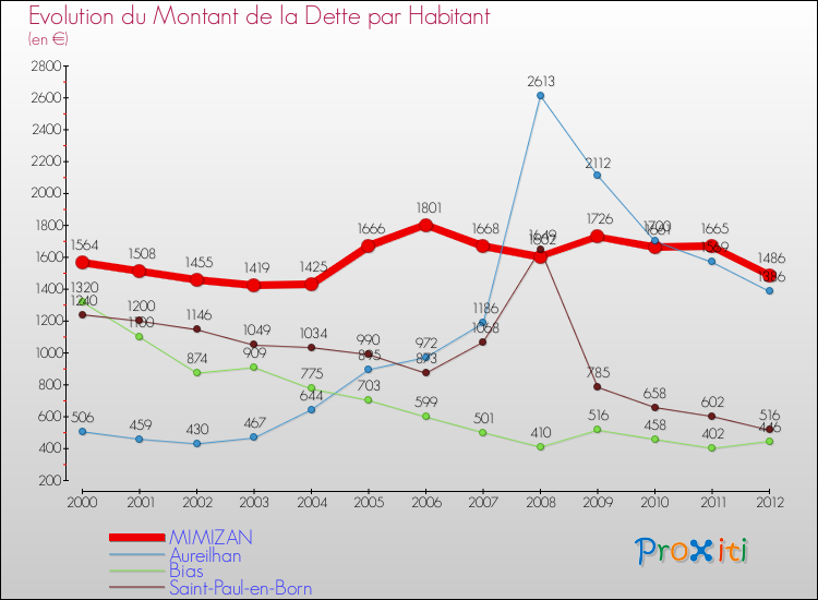 Evolution de la dette par habitant pour la commune de MIMIZAN et les communes proches de 2000 à 2012 Comparaison de la dette par habitant pour MIMIZAN et les communes voisines de 2000 à 2012