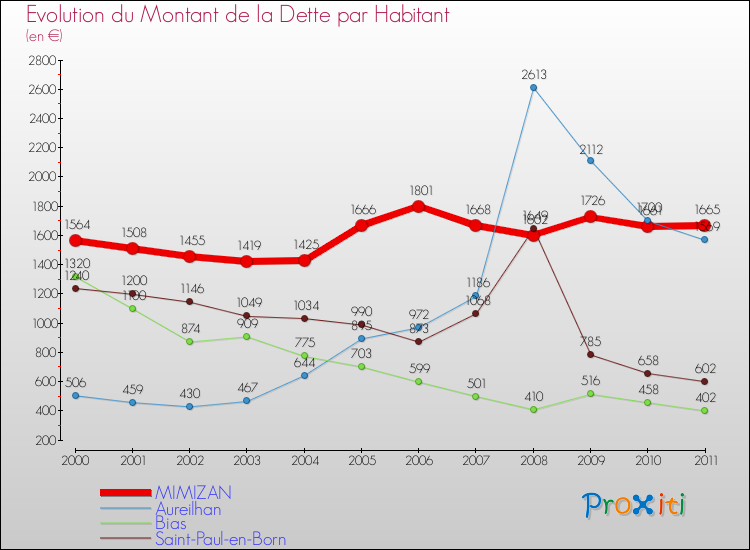 Evolution de la dette par habitant pour la commune de MIMIZAN et les communes proches Comparaison de la dette par habitant pour MIMIZAN et les communes voisines