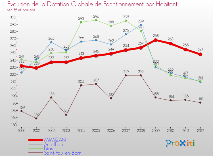 Evolution et montant de la dotation globale de fonctionnement par Habitant pour MIMIZAN et les communes proches Comparaison des dotations globales de fonctionnement par habitant pour MIMIZAN et les communes voisines