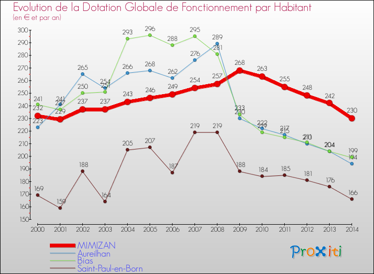Evolution et montant de la dotation globale de fonctionnement par Habitant pour MIMIZAN et les communes proches de 2000 à 2014. Comparaison des dotations globales de fonctionnement par habitant pour MIMIZAN et les communes voisines de 2000 à 2014.