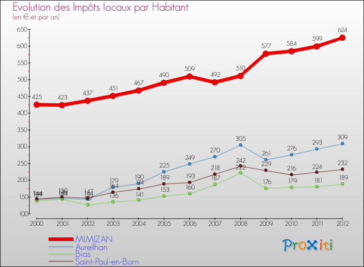 Evolution et montant des impôts locaux par Habitant pour MIMIZAN et les communes proches Comparaison des impôts locaux par habitant pour MIMIZAN et les communes voisines