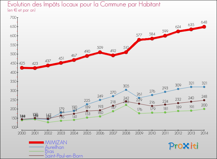 Evolution et montant des impôts locaux par Habitant pour MIMIZAN et les communes proches de 2000 à 2014 Comparaison des impôts locaux par habitant pour MIMIZAN et les communes voisines de 2000 à 2014
