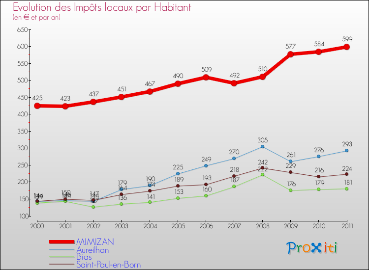 Evolution et montant des impôts locaux par Habitant pour MIMIZAN et les communes proches Comparaison des impôts locaux par habitant pour MIMIZAN et les communes voisines