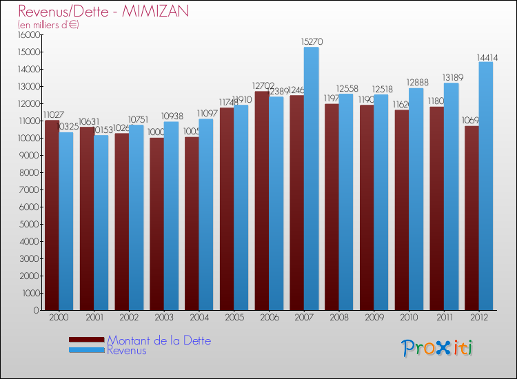 Evolution comparée de la dette et des revenus pour la commune de MIMIZAN de 2000 à 2012 Comparaison de la dette et des revenus pour MIMIZAN de 2000 à 2012