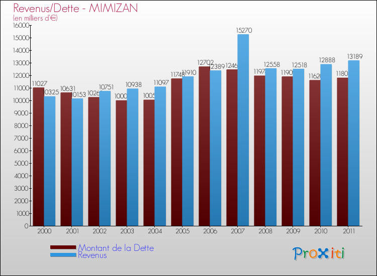 Evolution comparée de la dette et des revenus pour la commune de MIMIZAN de 2000 à 2011 Comparaison de la dette et des revenus pour MIMIZAN de 2000 à 2011