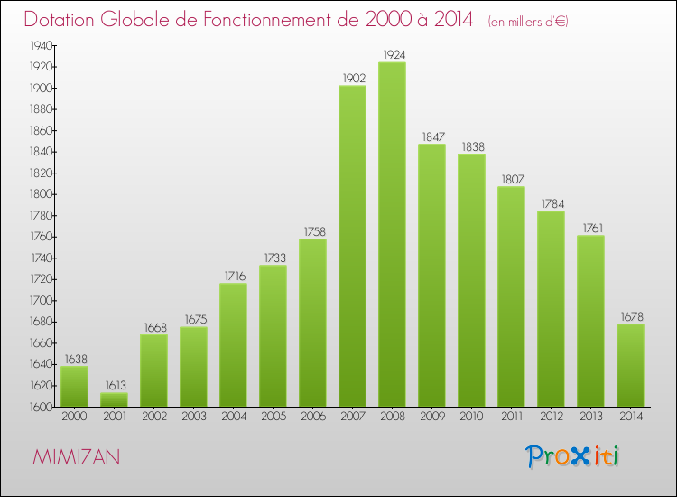 Evolution du montant de la Dotation Globale de Fonctionnement pour la commune de MIMIZAN de 2000 à 2014 Evolution du montant de la Dotation Globale de Fonctionnement pour MIMIZAN de 2000 à 2014