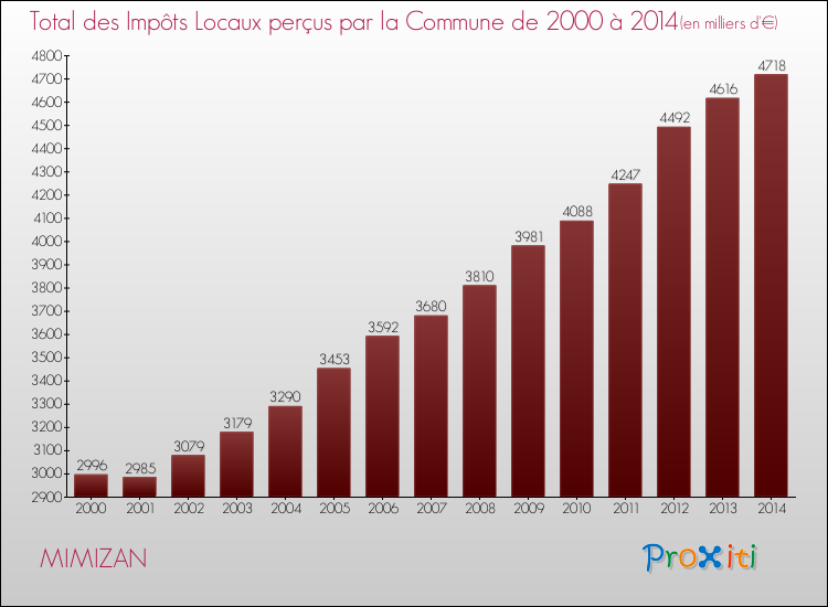 Evolution des Impôts Locaux pour la commune de MIMIZAN de 2000 à 2014 Evolution des Impôts Locaux pour MIMIZAN de 2000 à 2014