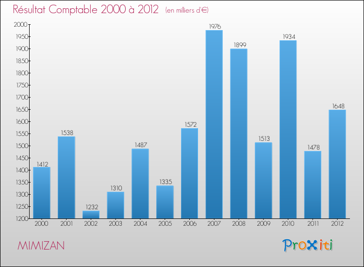 Evolution du résultat comptable pour la commune de MIMIZAN de 2000 à 2012 Evolution du résultat comptable pour MIMIZAN de 2000 à 2012
