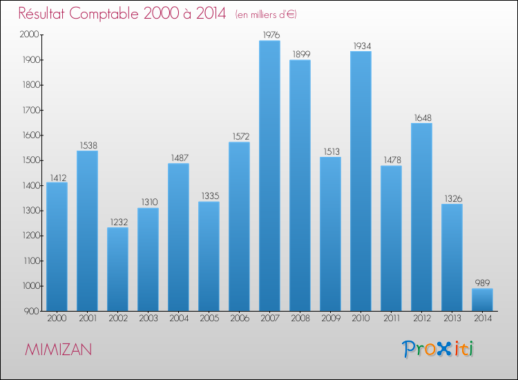 Evolution du résultat comptable pour la commune de MIMIZAN de 2000 à 2014 Evolution du résultat comptable pour MIMIZAN de 2000 à 2014