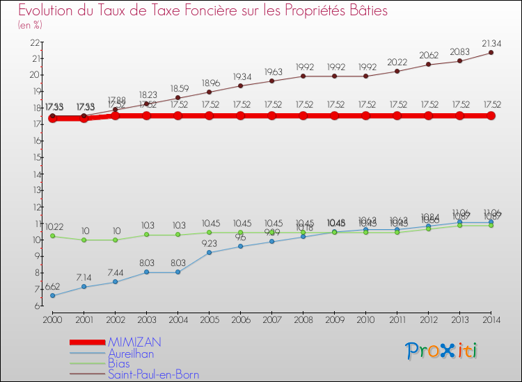 Evolution du taux de la taxe foncière sur le bati pour MIMIZAN et les communes proches de 2000 à 2014 Comparaison des taux de taxe foncière sur le bati pour MIMIZAN et les communes voisines de 2000 à 2014