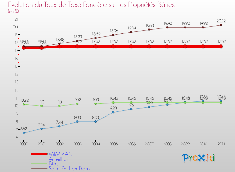 Evolution du taux de la taxe foncière sur le bati pour MIMIZAN et les communes proches Comparaison des taux de taxe foncière sur le bati pour MIMIZAN et les communes voisines