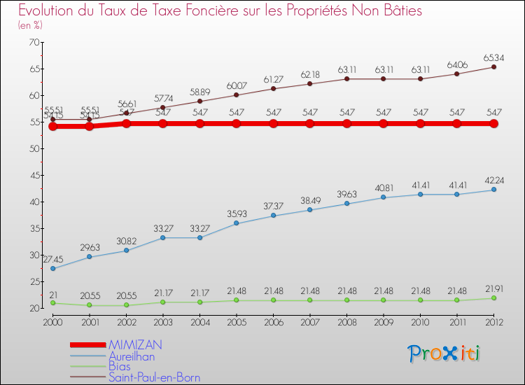 Evolution du taux de la taxe foncière sur les immeubles et terrains non batis pour MIMIZAN et les communes proches de 2000 à 2012 Comparaison des taux de la taxe foncière sur les immeubles et terrains non batis pour MIMIZAN et les communes voisines de 2000 à 2012