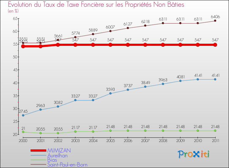 Evolution du taux de la taxe foncière sur les immeubles et terrains non batis pour MIMIZAN et les communes proches Comparaison des taux de la taxe foncière sur les immeubles et terrains non batis pour MIMIZAN et les communes voisines