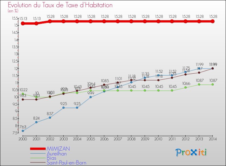 Evolution du taux de la taxe d'habitation pour MIMIZAN et les communes proches de 2000 à 2014 Comparaison des taux de la taxe d'habitation pour MIMIZAN et les communes voisines de 2000 à 2014