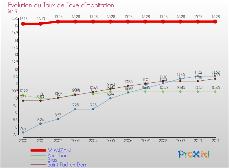 Evolution du taux de la taxe d'habitation pour MIMIZAN et les communes proches Comparaison des taux de la taxe d'habitation pour MIMIZAN et les communes voisines