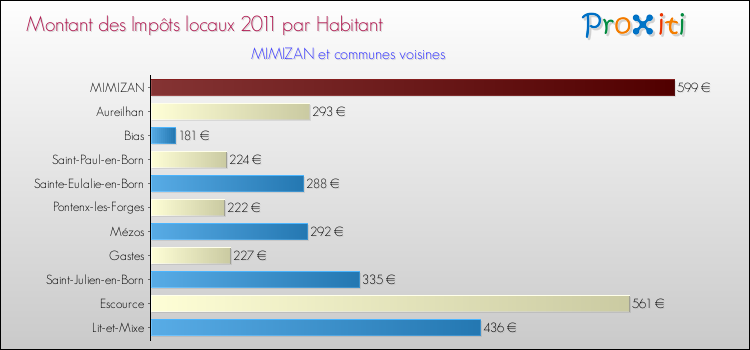 Montant des impôts locaux par Habitant pour MIMIZAN et les communes proches Comparaison des impôts locaux par habitant pour MIMIZAN et les communes voisines
