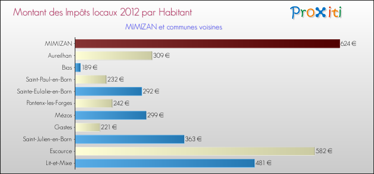 Montant des impôts locaux par Habitant pour MIMIZAN et les communes proches Comparaison des impôts locaux par habitant pour MIMIZAN et les communes voisines