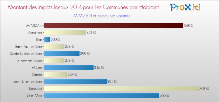 Montant des impôts locaux par Habitant pour MIMIZAN et les communes proches en 2014 Comparaison des impôts locaux par habitant pour MIMIZAN et les communes voisines en 2014