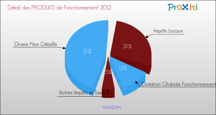 Décomposition du Budget de Fonctionnement 2012 de la commune de MIMIZAN Budget de Fonctionnement 2012 pour la commune de MIMIZAN