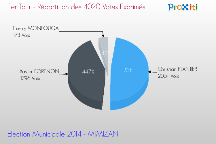 Répartition des votes exprimés au 1er Tour des Elections Municipales 2014 de la commune de MIMIZAN Elections Municipales 2014 - Répartition des votes exprimés au 1er Tour pour la commune de MIMIZAN