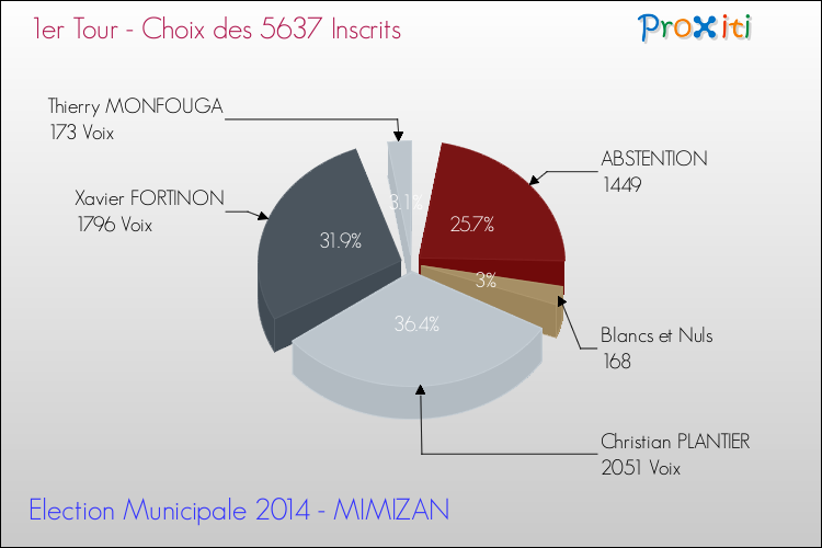 Résultats par rapport aux inscrits au 1er Tour des Elections Municipales 2014 de la commune de MIMIZAN Elections Municipales 2014 - Résultats par rapport aux inscrits au 1er Tour pour la commune de MIMIZAN