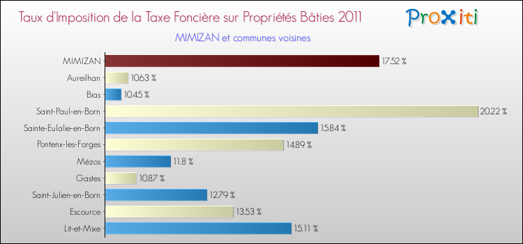 Taux d'imposition de la taxe foncière sur le bati 2011 pour MIMIZAN et les communes proches Comparaison des taux d'imposition de la taxe foncière sur le bati 2011 pour MIMIZAN et les communes voisines