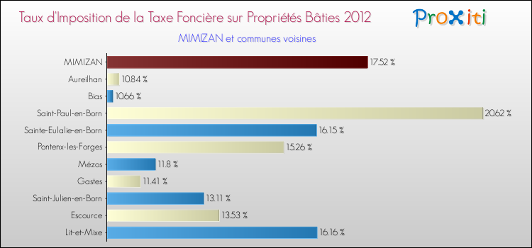 Taux d'imposition de la taxe foncière sur le bati 2012 pour MIMIZAN et les communes proches Comparaison des taux d'imposition de la taxe foncière sur le bati 2012 pour MIMIZAN et les communes voisines