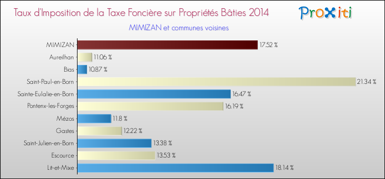 Taux d'imposition de la taxe foncière sur le bati 2014 pour MIMIZAN et les communes proches Comparaison des taux d'imposition de la taxe foncière sur le bati 2014 pour MIMIZAN et les communes voisines