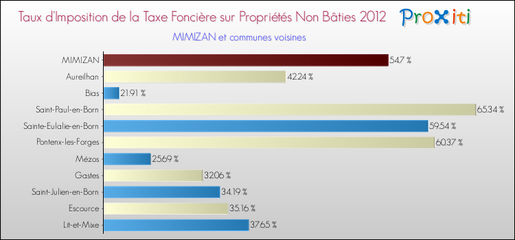 Taux d'imposition de la taxe foncière sur les immeubles et terrains non batis 2012 pour MIMIZAN et les communes proches Comparaison des taux d'imposition de la taxe foncière sur les immeubles et terrains non batis 2012 pour MIMIZAN et les communes voisines